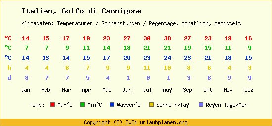 Klimatabelle Golfo di Cannigone (Italien)