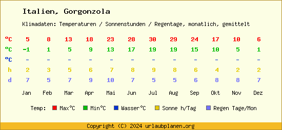 Klimatabelle Gorgonzola (Italien)