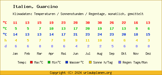 Klimatabelle Guarcino (Italien)