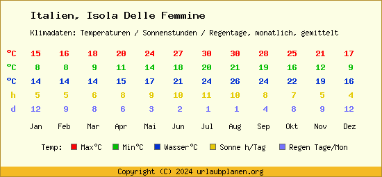Klimatabelle Isola Delle Femmine (Italien)