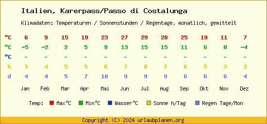 Klimatabelle Karerpass/Passo di Costalunga (Italien)