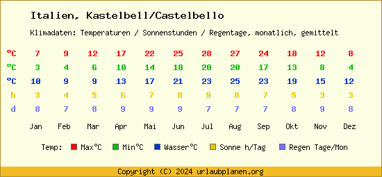 Klimatabelle Kastelbell/Castelbello (Italien)