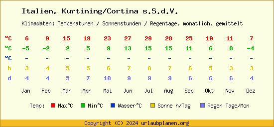 Klimatabelle Kurtining/Cortina s.S.d.V. (Italien)