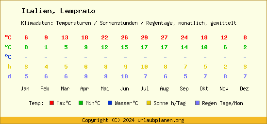 Klimatabelle Lemprato (Italien)