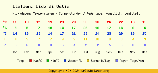 Klimatabelle Lido di Ostia (Italien)
