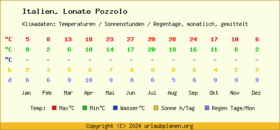 Klimatabelle Lonate Pozzolo (Italien)