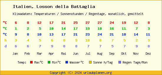 Klimatabelle Losson della Battaglia (Italien)