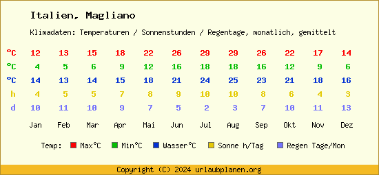 Klimatabelle Magliano (Italien)