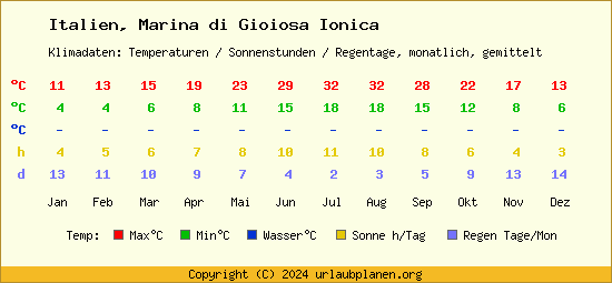 Klimatabelle Marina di Gioiosa Ionica (Italien)