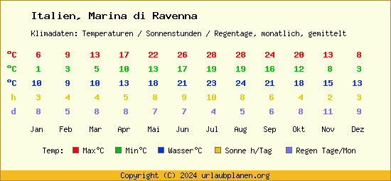Klimatabelle Marina di Ravenna (Italien)