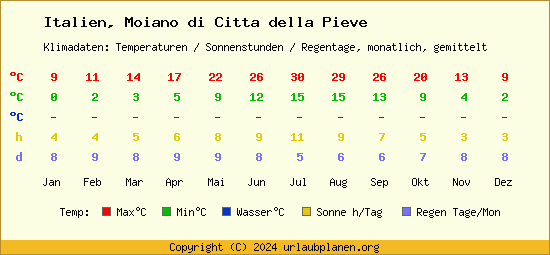 Klimatabelle Moiano di Citta della Pieve (Italien)