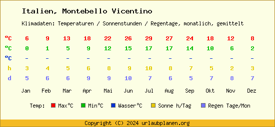Klimatabelle Montebello Vicentino (Italien)