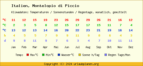 Klimatabelle Montelopio di Piccio (Italien)