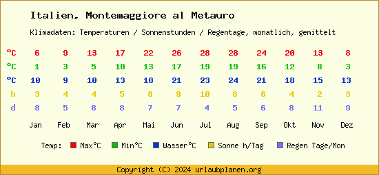 Klimatabelle Montemaggiore al Metauro (Italien)