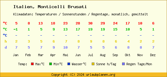 Klimatabelle Monticelli Brusati (Italien)