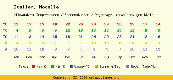Klimatabelle Nocelle (Italien)