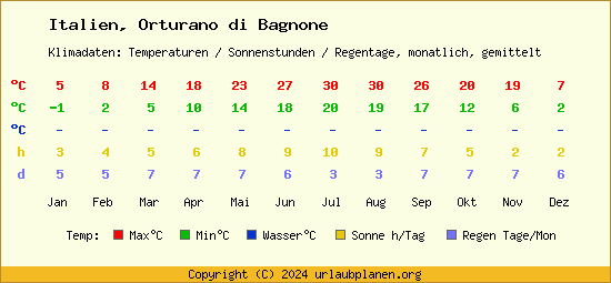 Klimatabelle Orturano di Bagnone (Italien)