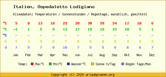 Klimatabelle Ospedaletto Lodigiano (Italien)