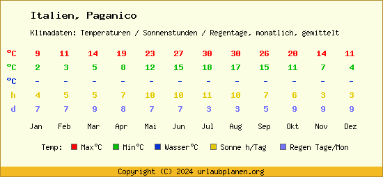 Klimatabelle Paganico (Italien)