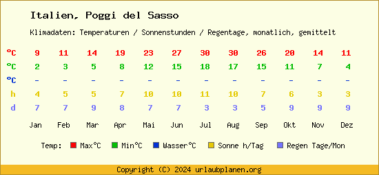 Klimatabelle Poggi del Sasso (Italien)