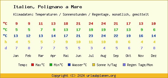 Klimatabelle Polignano a Mare (Italien)