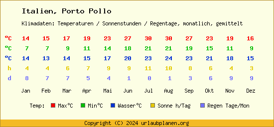 Klimatabelle Porto Pollo (Italien)