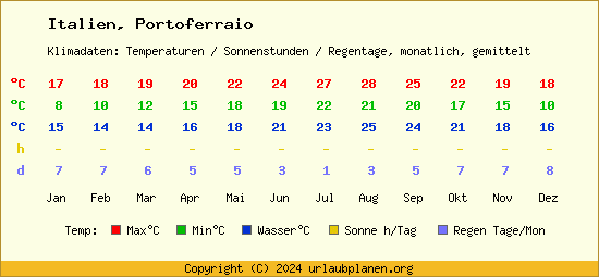 Klimatabelle Portoferraio (Italien)