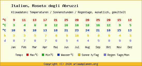 Klimatabelle Roseto degli Abruzzi (Italien)