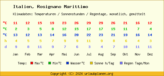 Klimatabelle Rosignano Marittimo (Italien)
