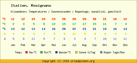 Klimatabelle Rosignano (Italien)