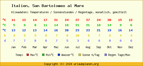 Klimatabelle San Bartolomeo al Mare (Italien)