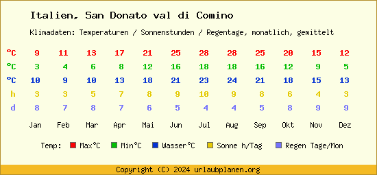 Klimatabelle San Donato val di Comino (Italien)