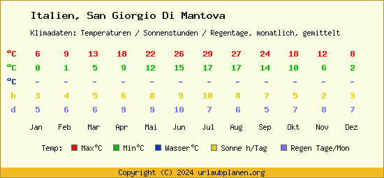 Klimatabelle San Giorgio Di Mantova (Italien)