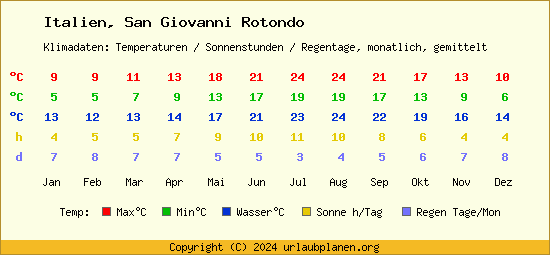 Klimatabelle San Giovanni Rotondo (Italien)