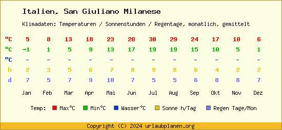 Klimatabelle San Giuliano Milanese (Italien)