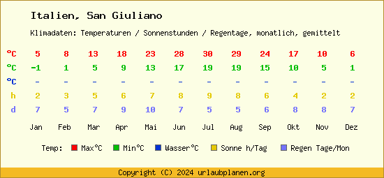 Klimatabelle San Giuliano (Italien)