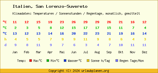Klimatabelle San Lorenzo Suvereto (Italien)