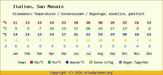 Klimatabelle San Menaio (Italien)