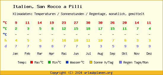 Klimatabelle San Rocco a Pilli (Italien)