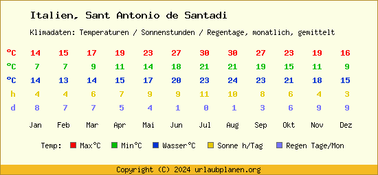 Klimatabelle Sant Antonio de Santadi (Italien)