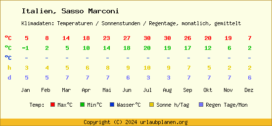 Klimatabelle Sasso Marconi (Italien)