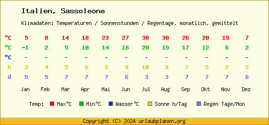 Klimatabelle Sassoleone (Italien)