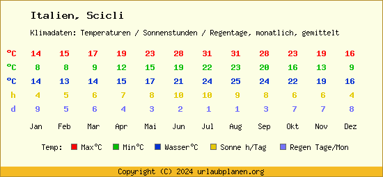 Klimatabelle Scicli (Italien)