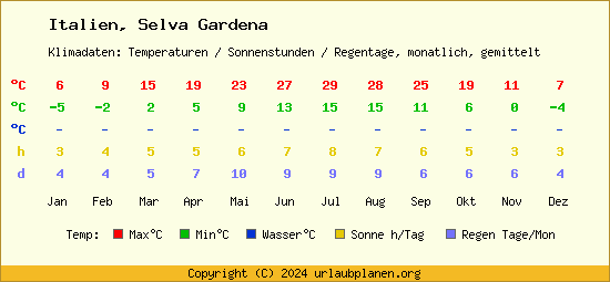 Klimatabelle Selva Gardena (Italien)