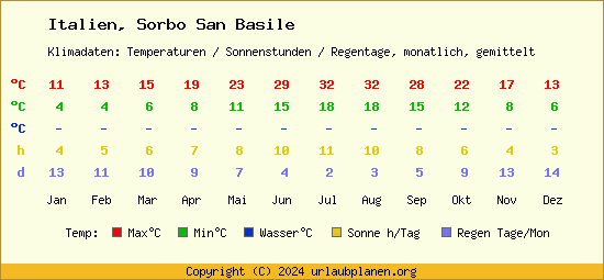 Klimatabelle Sorbo San Basile (Italien)