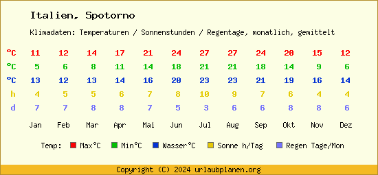 Klimatabelle Spotorno (Italien)