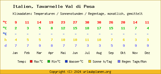 Klimatabelle Tavarnelle Val di Pesa (Italien)