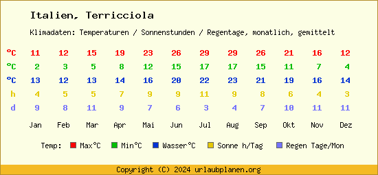 Klimatabelle Terricciola (Italien)