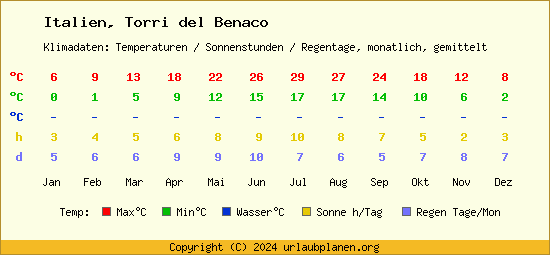 Klimatabelle Torri del Benaco (Italien)