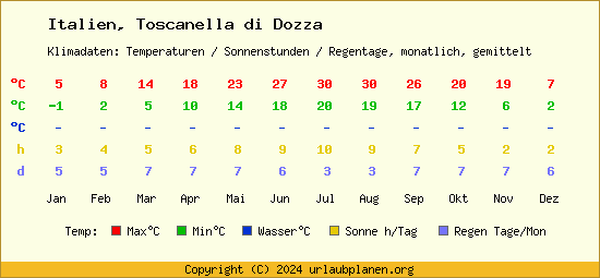 Klimatabelle Toscanella di Dozza (Italien)